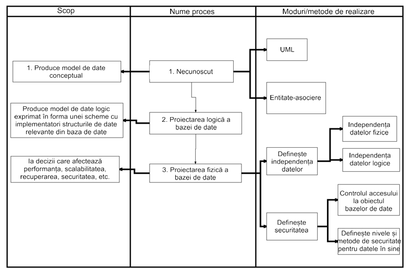 Procesul de proiectare a bazelor de date.