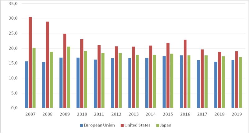 Export of high-tech products