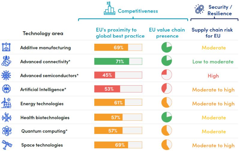 Assessment of EU competitiveness