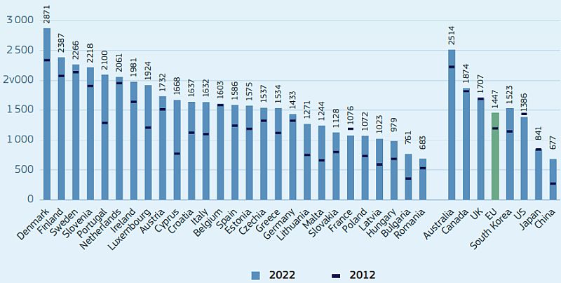 Publicații la un milion de locuitori