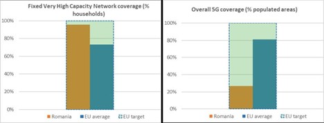 Infrastructura digitală, România vs. UE